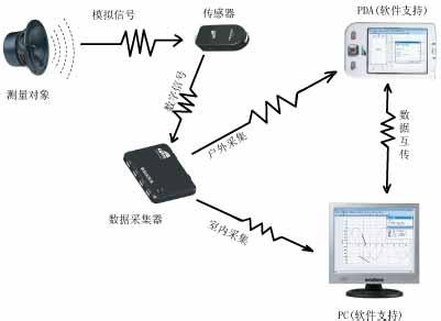 計算機數(shù)據(jù)采集處理系統(tǒng)